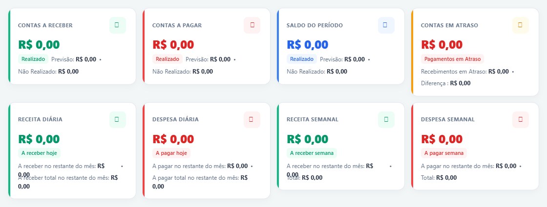 Painel do mês: contas a receber, contas a pagar, saldo do período, contas em atraso, receita e despesa do dia e da semana.